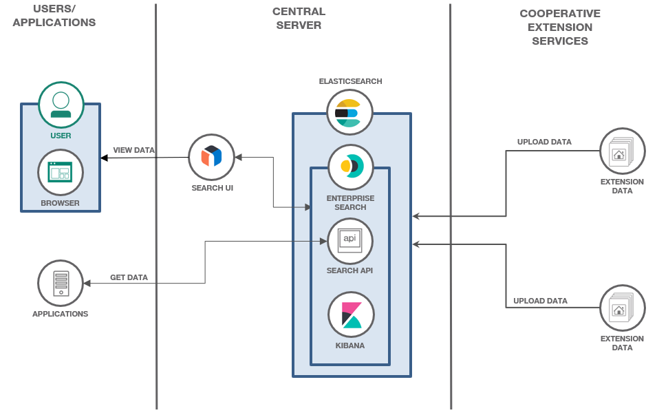 AgRec Solution Design