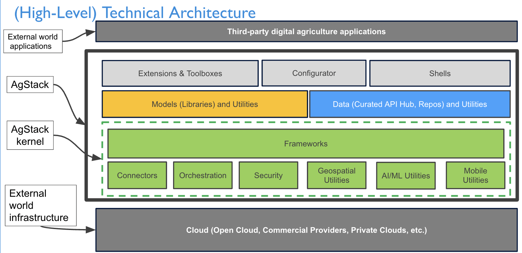 Technical architecture diagram of stack